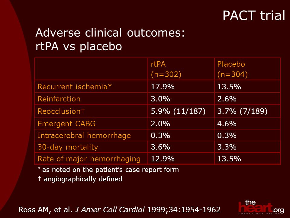 Adverse clinical outcomes: rtPA vs placebo rtPA (n=302) Placebo (n=304) Recurrent ischemia*17.9%13.5% Reinfarction3.0%2.6% Reocclusion†5.9% (11/187)3.7% (7/189) Emergent CABG2.0%4.6% Intracerebral hemorrhage0.3% 30-day mortality3.6%3.3% Rate of major hemorrhaging12.9%13.5% * as noted on the patient’s case report form † angiographically defined PACT trial Ross AM, et al.