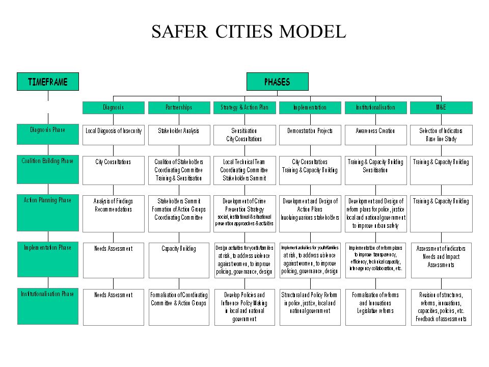 SAFER CITIES MODEL