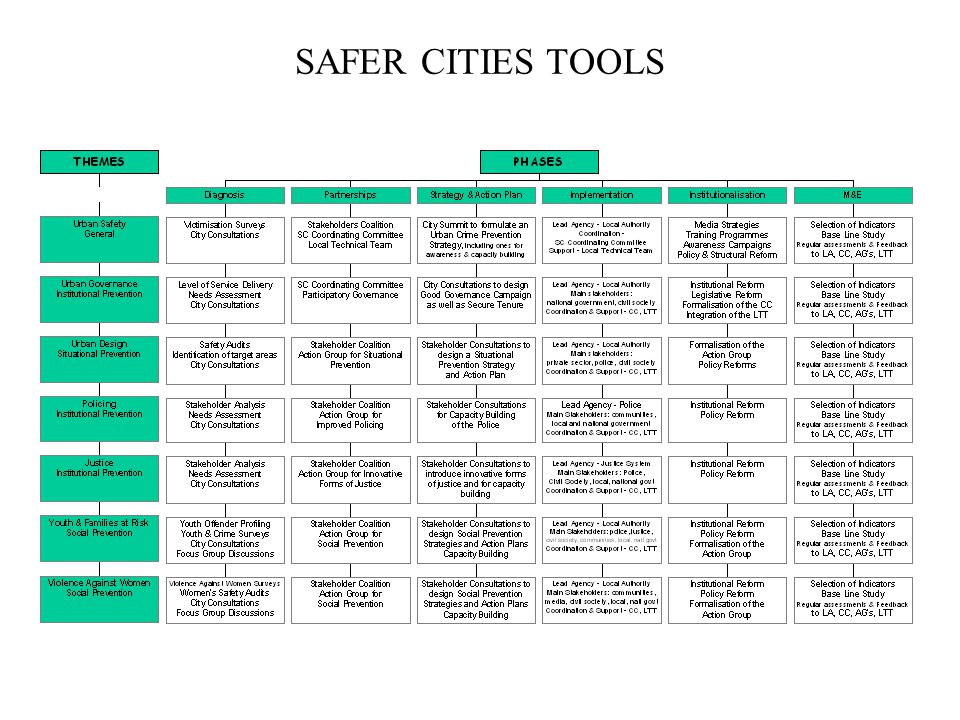 SAFER CITIES TOOLS
