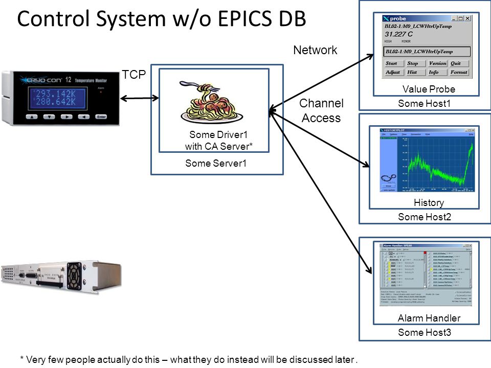Control System w/o EPICS DB Value Probe Some Host1 Network Channel Access History Some Host2 Alarm Handler Some Host3 Some Server1 Some Driver1 with CA Server* TCP * Very few people actually do this – what they do instead will be discussed later.