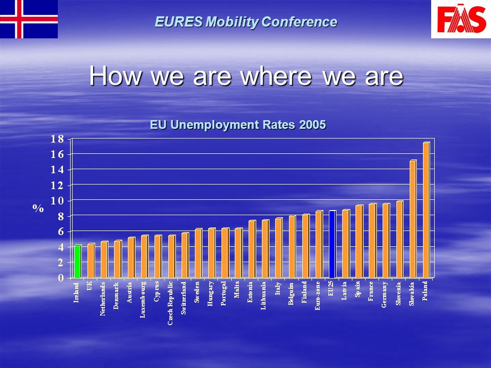 How we are where we are EU Unemployment Rates 2005 EURES Mobility Conference