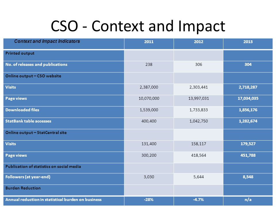 CSO - Context and Impact Printed output No.