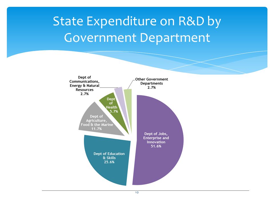 10 State Expenditure on R&D by Government Department