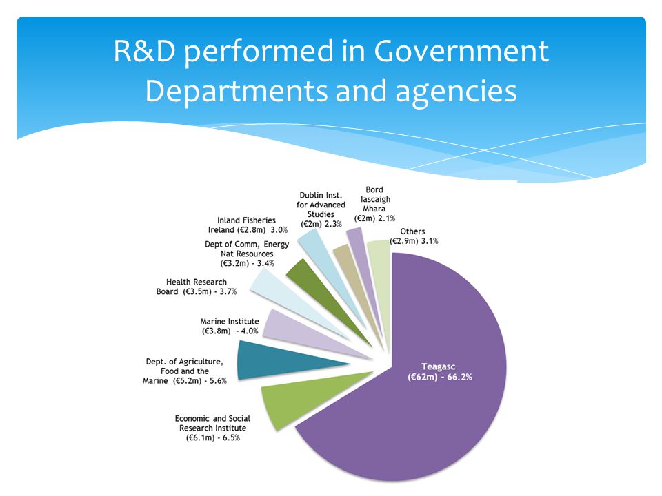R&D performed in Government Departments and agencies