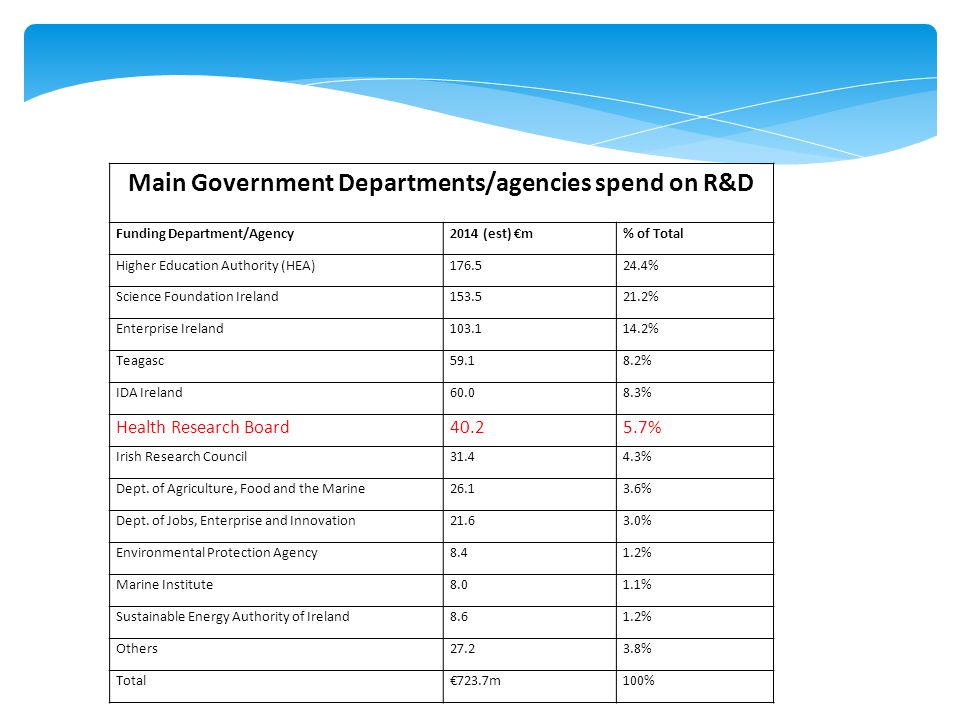 Main Government Departments/agencies spend on R&D Funding Department/Agency2014 (est) €m% of Total Higher Education Authority (HEA) % Science Foundation Ireland % Enterprise Ireland % Teagasc % IDA Ireland % Health Research Board % Irish Research Council % Dept.