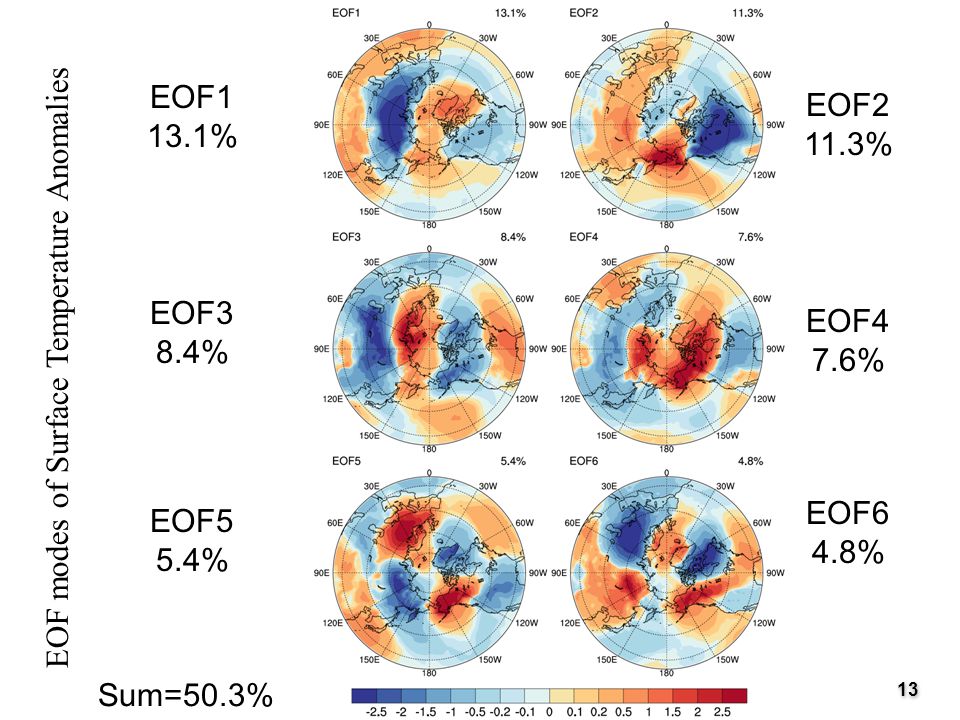 EOF1 13.1% EOF modes of Surface Temperature Anomalies EOF3 8.4% EOF5 5.4% EOF2 11.3% EOF4 7.6% EOF6 4.8% Sum=50.3% 13