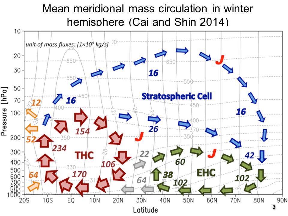 Mean meridional mass circulation in winter hemisphere (Cai and Shin 2014)3
