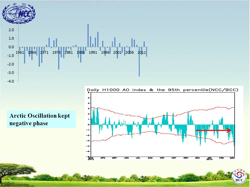 Arctic Oscillation kept negative phase