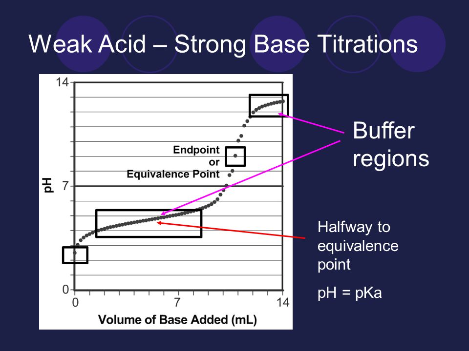 Weak Acid – Strong Base Titrations Halfway to equivalence point pH = pKa Buffer regions
