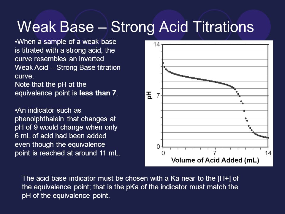 Weak Base – Strong Acid Titrations When a sample of a weak base is titrated with a strong acid, the curve resembles an inverted Weak Acid – Strong Base titration curve.