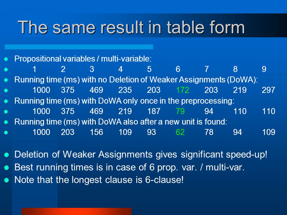The same result in table form Propositional variables / multi-variable: Running time (ms) with no Deletion of Weaker Assignments (DoWA): Running time (ms) with DoWA only once in the preprocessing: Running time (ms) with DoWA also after a new unit is found: Deletion of Weaker Assignments gives significant speed-up.