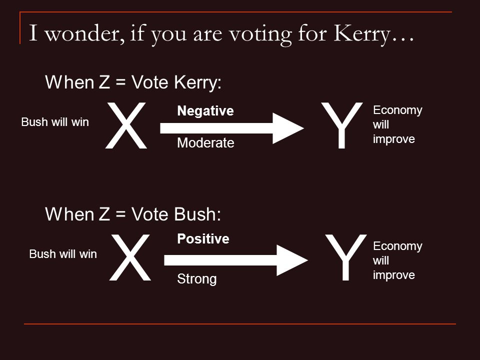 I wonder, if you are voting for Kerry… XY XY Strong Moderate When Z = Vote Kerry: When Z = Vote Bush: Negative Positive Bush will win Economy will improve Bush will win Economy will improve