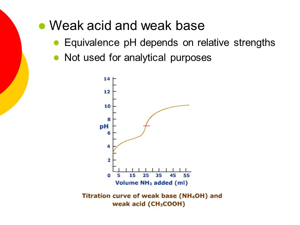 l Weak base and strong acid l Equivalence at pH <7