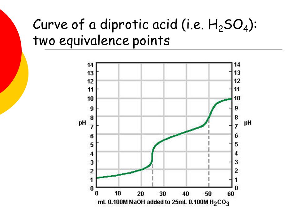 Indicators must be chosen based on the pH of the equivalence point