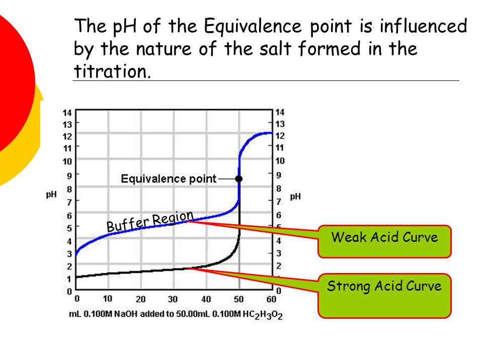 Titration Curves Buret Solution with Indicator