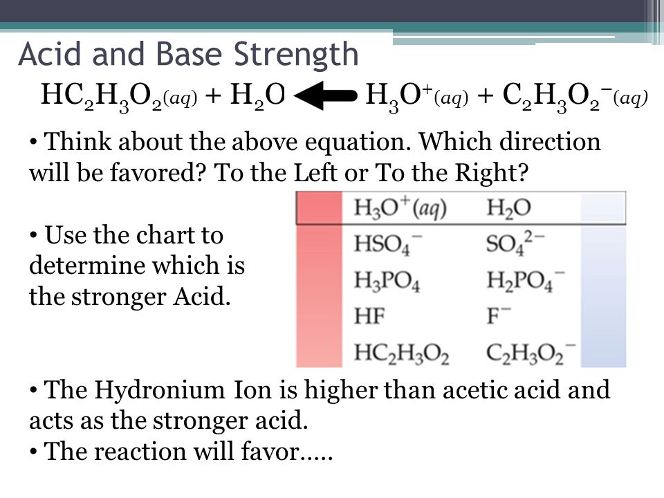 Acid Strength Chart