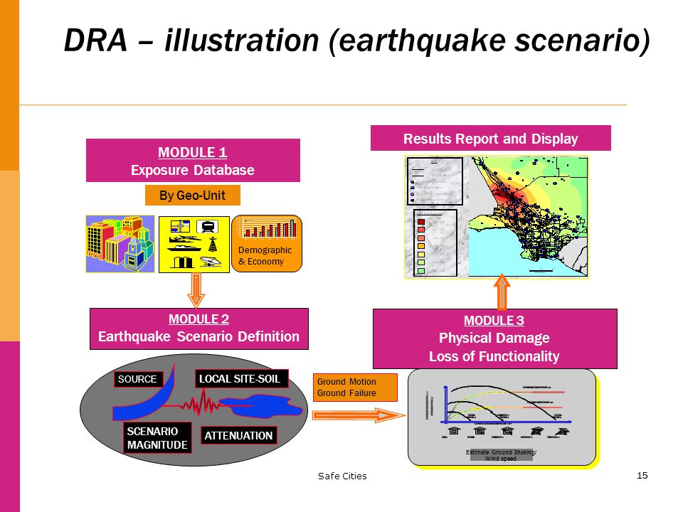 15 DRA – illustration (earthquake scenario) Estimate Ground Shaking/ Wind speed LATERAL BUILDING DISPLACEMENT STRONGER CONSTRUCTION WEAKER CONSTRUCTION MAJOR SHAKING MODERATE SHAKING MINOR SHAKING LATERAL BUILDING FORCE BUILDING WEIGHT NONESLIGHTMODERATEEXTENSIVE COMPLETE MODULE 3 Physical Damage Loss of Functionality SOURCE SCENARIO MAGNITUDE ATTENUATION LOCAL SITE-SOIL By Geo-Unit MODULE 2 Earthquake Scenario Definition Demographic & Economy MODULE 1 Exposure Database Results Report and Display Ground Motion Ground Failure Safe Cities