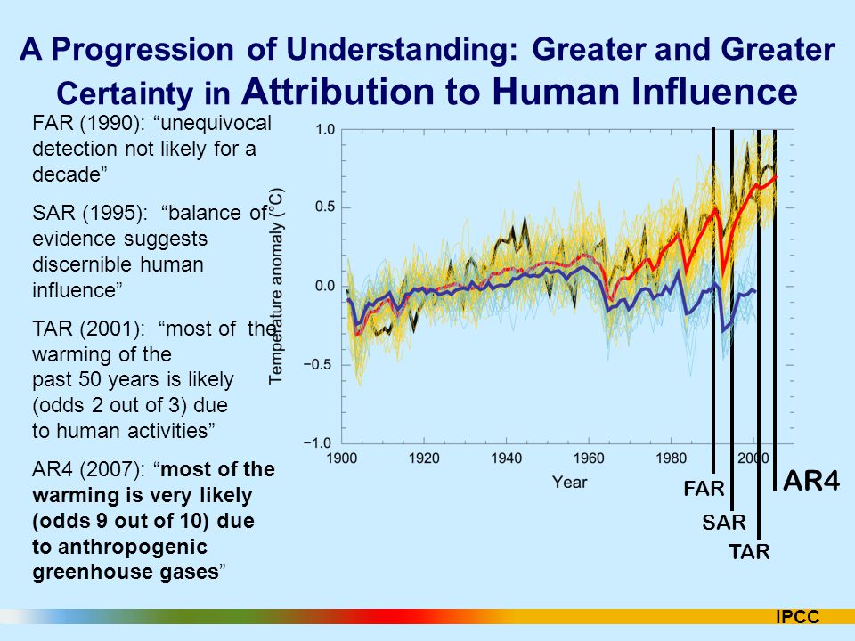 TAR SAR FAR AR4 A Progression of Understanding: Greater and Greater Certainty in Attribution to Human Influence FAR (1990): unequivocal detection not likely for a decade SAR (1995): balance of evidence suggests discernible human influence TAR (2001): most of the warming of the past 50 years is likely (odds 2 out of 3) due to human activities AR4 (2007): most of the warming is very likely (odds 9 out of 10) due to anthropogenic greenhouse gases IPCC