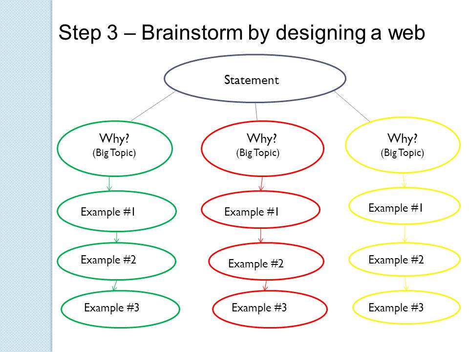 Step 3 – Brainstorm by designing a web Why. (Big Topic) Why.