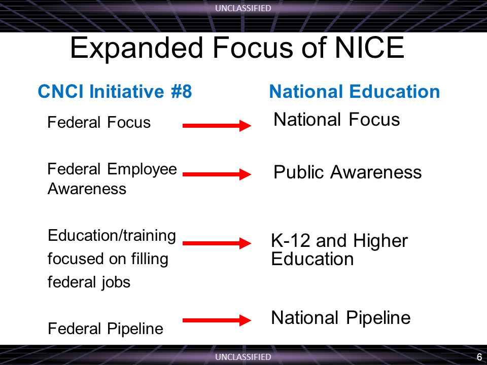 UNCLASSIFIED 6 Expanded Focus of NICE Federal Focus Federal Employee Awareness Education/training focused on filling federal jobs Federal Pipeline National Focus Public Awareness K-12 and Higher Education National Pipeline CNCI Initiative #8National Education