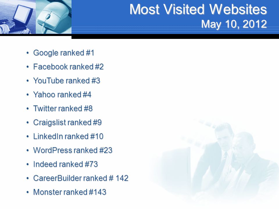 Most Visited Websites May 10, 2012 Google ranked #1Google ranked #1 Facebook ranked #2Facebook ranked #2 YouTube ranked #3YouTube ranked #3 Yahoo ranked #4Yahoo ranked #4 Twitter ranked #8Twitter ranked #8 Craigslist ranked #9Craigslist ranked #9 LinkedIn ranked #10LinkedIn ranked #10 WordPress ranked #23WordPress ranked #23 Indeed ranked #73Indeed ranked #73 CareerBuilder ranked # 142CareerBuilder ranked # 142 Monster ranked #143Monster ranked #143