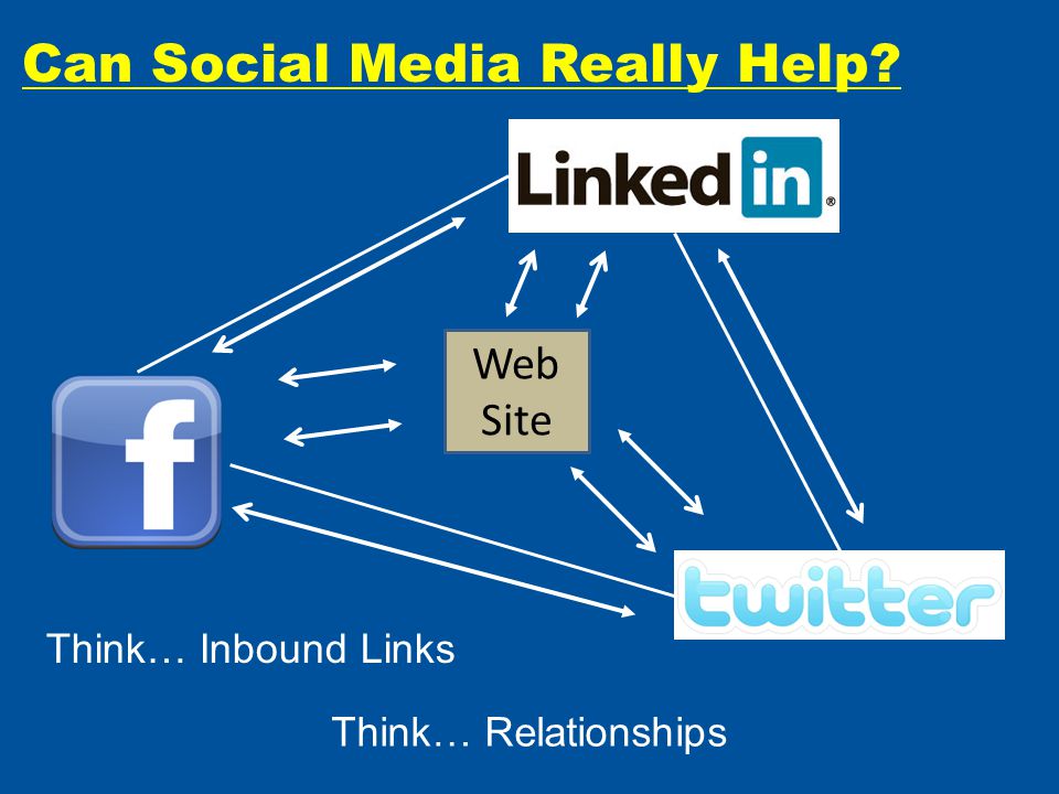 Think… Relationships Think… Inbound Links Web Site Can Social Media Really Help