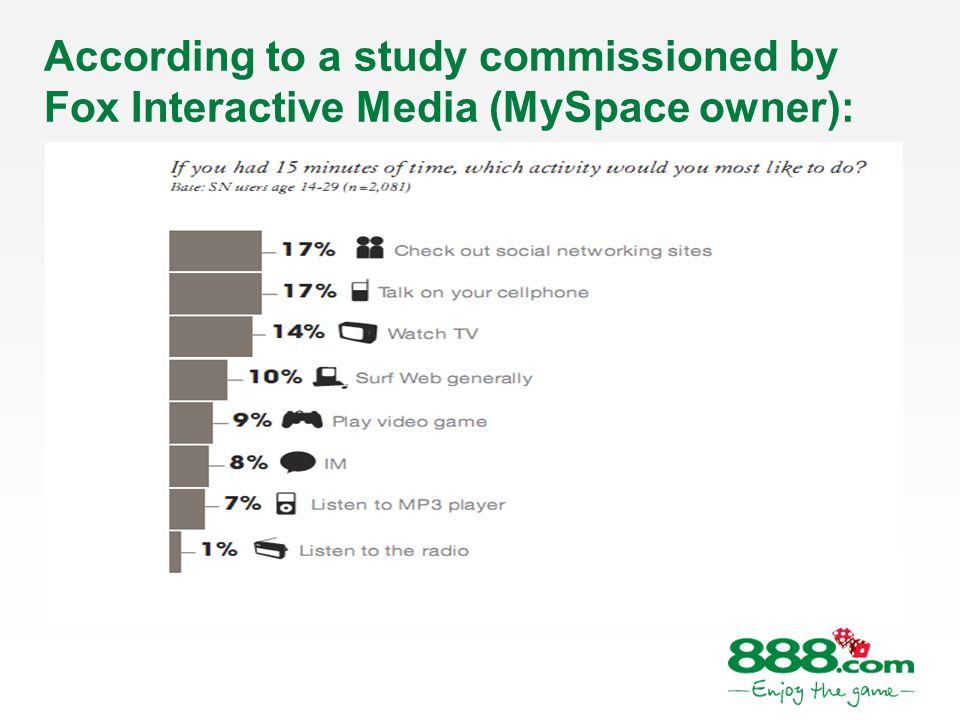 According to a study commissioned by Fox Interactive Media (MySpace owner):