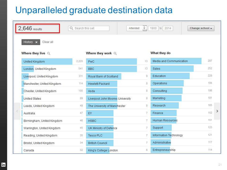 21 Unparalleled graduate destination data
