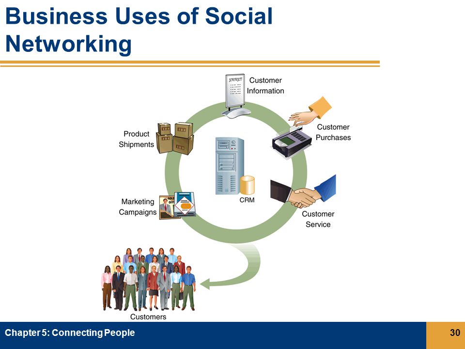 Business Uses of Social Networking Chapter 5: Connecting People30