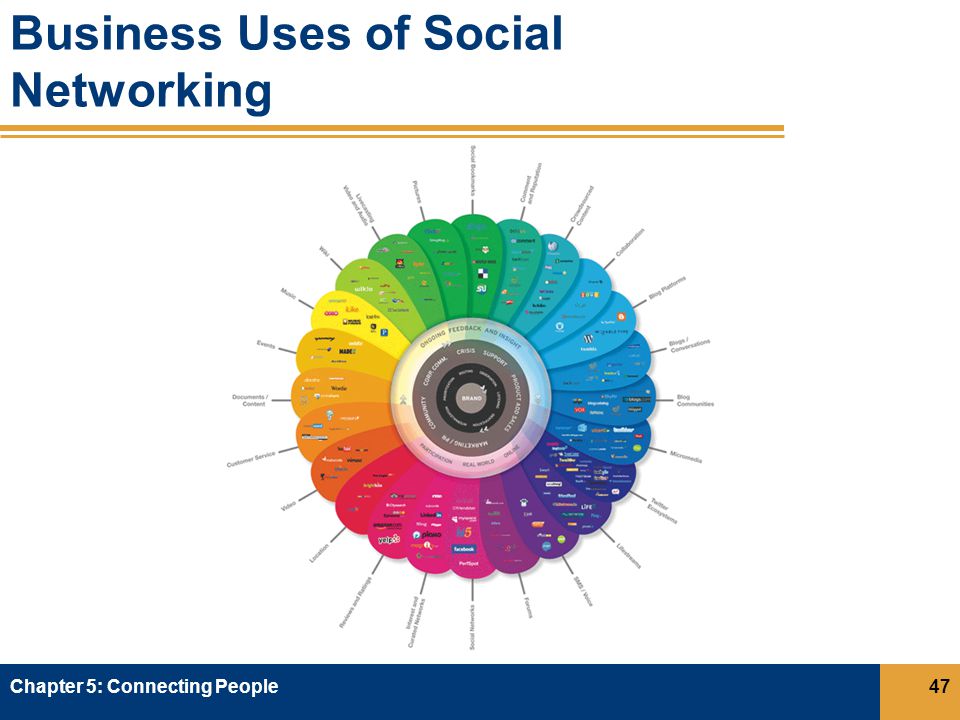 Business Uses of Social Networking Chapter 5: Connecting People47
