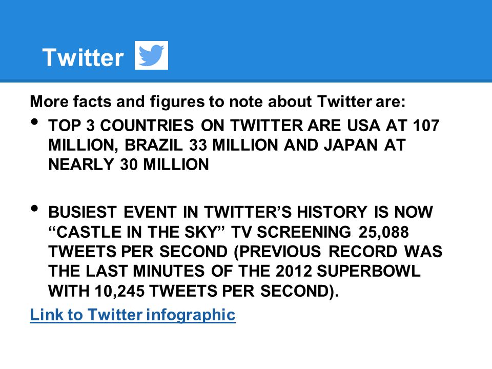 Twitter More facts and figures to note about Twitter are: TOP 3 COUNTRIES ON TWITTER ARE USA AT 107 MILLION, BRAZIL 33 MILLION AND JAPAN AT NEARLY 30 MILLION BUSIEST EVENT IN TWITTER’S HISTORY IS NOW CASTLE IN THE SKY TV SCREENING 25,088 TWEETS PER SECOND (PREVIOUS RECORD WAS THE LAST MINUTES OF THE 2012 SUPERBOWL WITH 10,245 TWEETS PER SECOND).