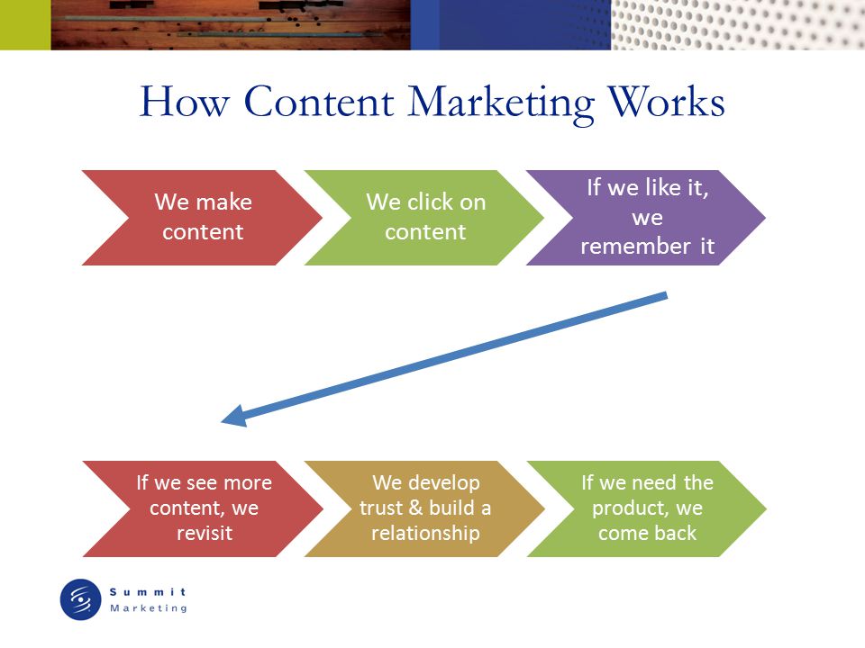 How Content Marketing Works We make content We click on content If we like it, we remember it If we see more content, we revisit We develop trust & build a relationship If we need the product, we come back