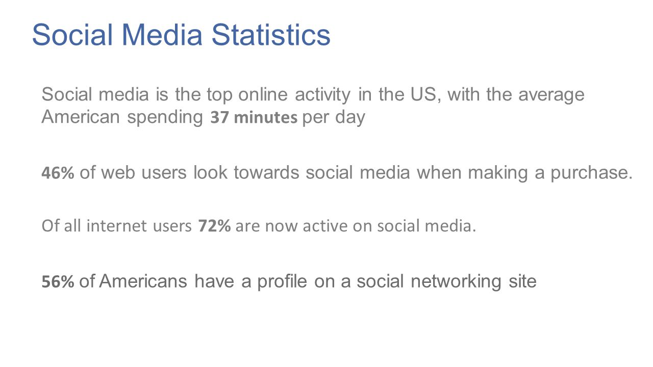 Social Media Statistics Social media is the top online activity in the US, with the average American spending 37 minutes per day 46% of web users look towards social media when making a purchase.
