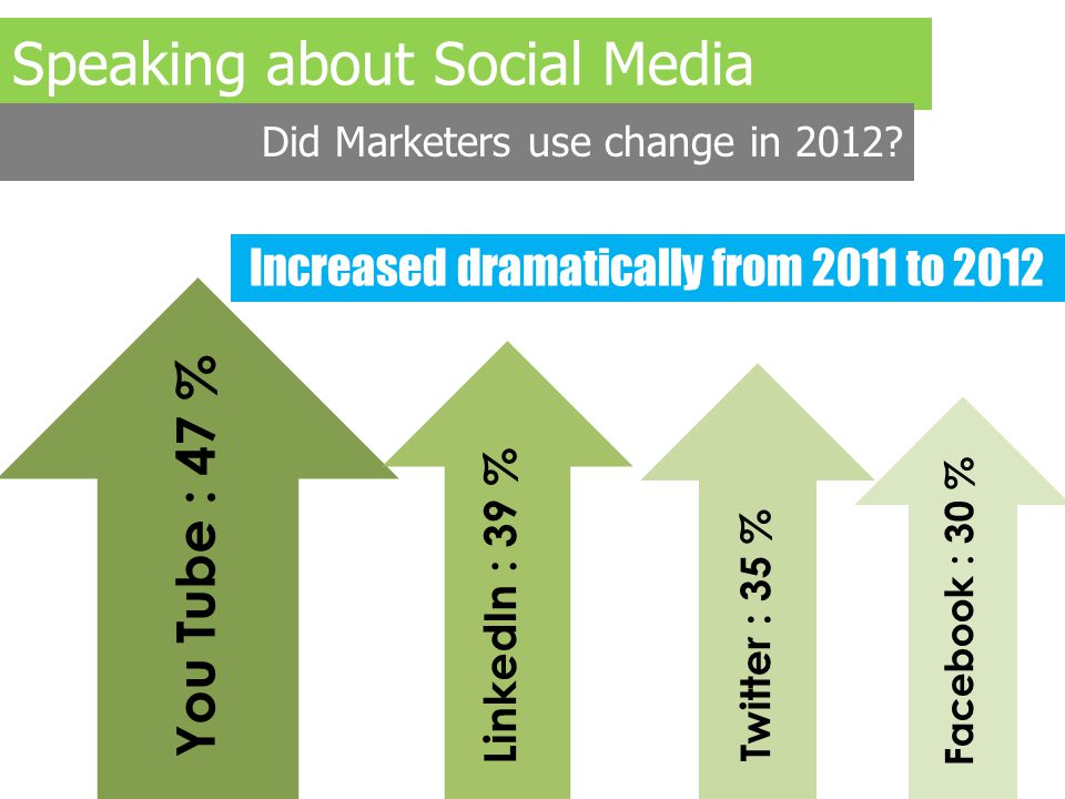 Speaking about Social Media Did Marketers use change in 2012.