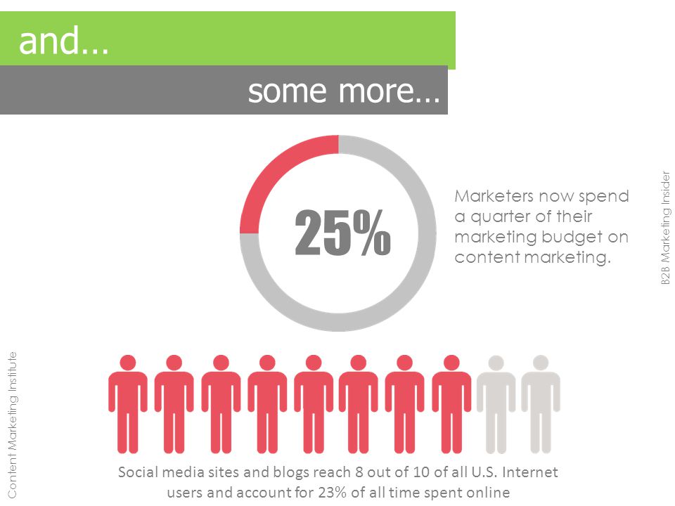 and… some more… 25% Marketers now spend a quarter of their marketing budget on content marketing.
