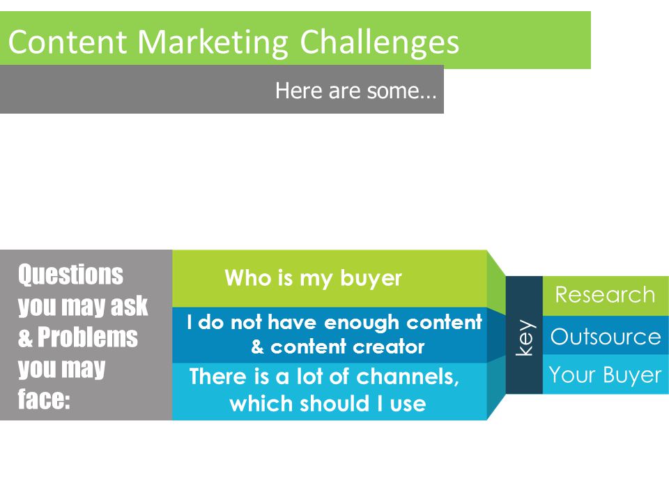 Content Marketing Challenges Here are some… Who is my buyer I do not have enough content & content creator There is a lot of channels, which should I use Questions you may ask & Problems you may face: key Research Your Buyer Outsource