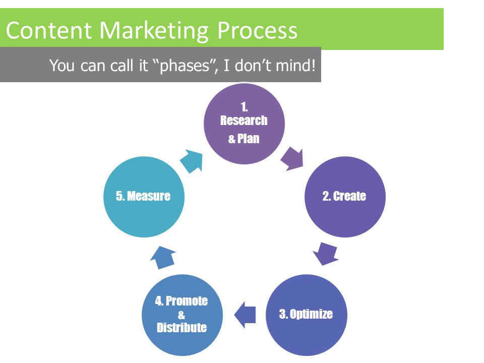 Content Marketing Process You can call it phases , I don’t mind.