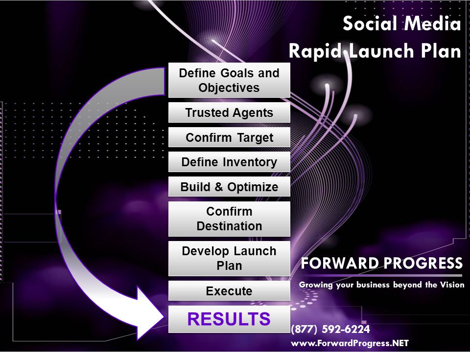 Confirm Target Define Goals and Objectives Define Inventory Develop Launch Plan Execute RESULTS Social Media Rapid Launch Plan Trusted Agents Build & Optimize Confirm Destination FORWARD PROGRESS Growing your business beyond the Vision (877)