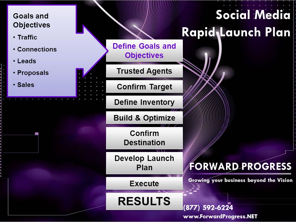 Confirm Target Define Goals and Objectives Define Inventory Develop Launch Plan Execute RESULTS Social Media Rapid Launch Plan Trusted Agents Build & Optimize Confirm Destination FORWARD PROGRESS Growing your business beyond the Vision Goals and Objectives Traffic Connections Leads Proposals Sales (877)