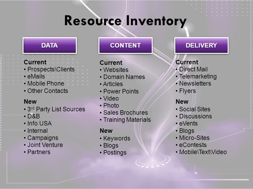 Resource Inventory Current Prospects\Clients  s Mobile Phone Other Contacts New 3 rd Party List Sources D&B Info USA Internal Campaigns Joint Venture Partners Current Direct Mail Telemarketing Newsletters Flyers New Social Sites Discussions eVents Blogs Micro-Sites eContests Mobile\Text\Video Current Websites Domain Names Articles Power Points Video Photo Sales Brochures Training Materials New Keywords Blogs Postings DATADATACONTENTCONTENTDELIVERYDELIVERY