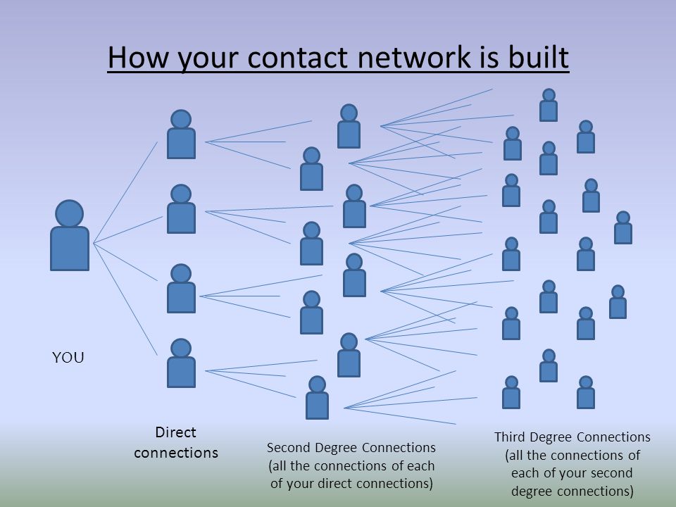 How your contact network is built YOU Direct connections Second Degree Connections (all the connections of each of your direct connections) Third Degree Connections (all the connections of each of your second degree connections)