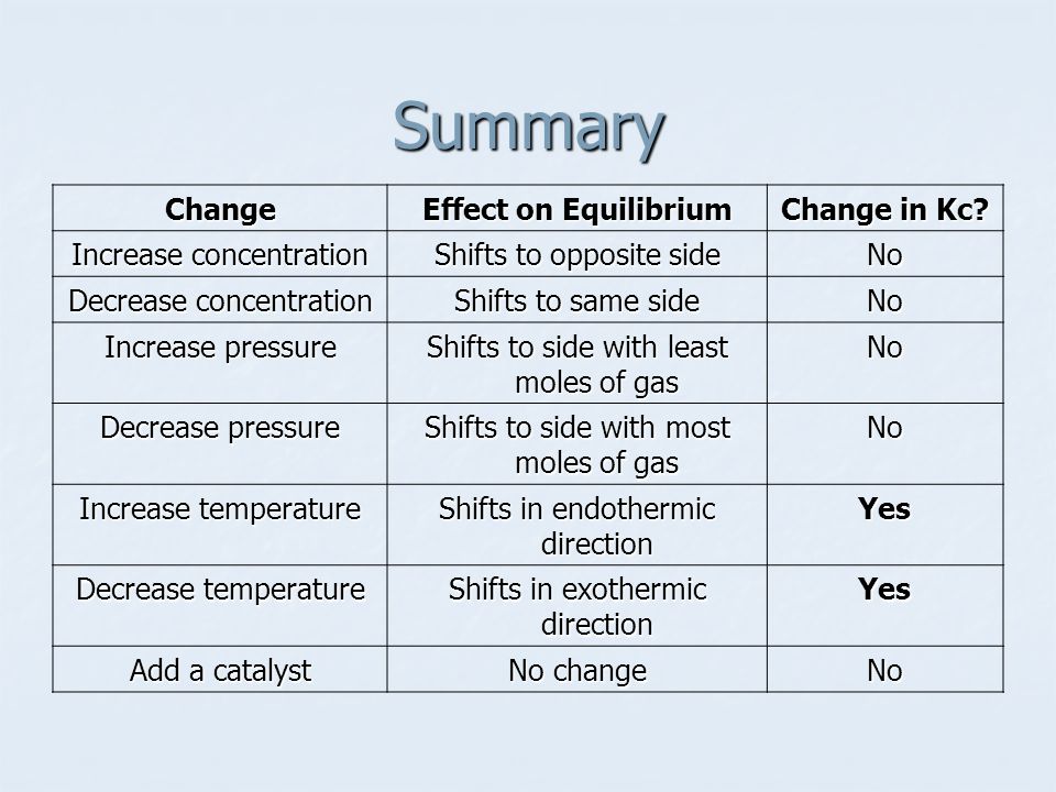 Summary Change Effect on Equilibrium Change in Kc.