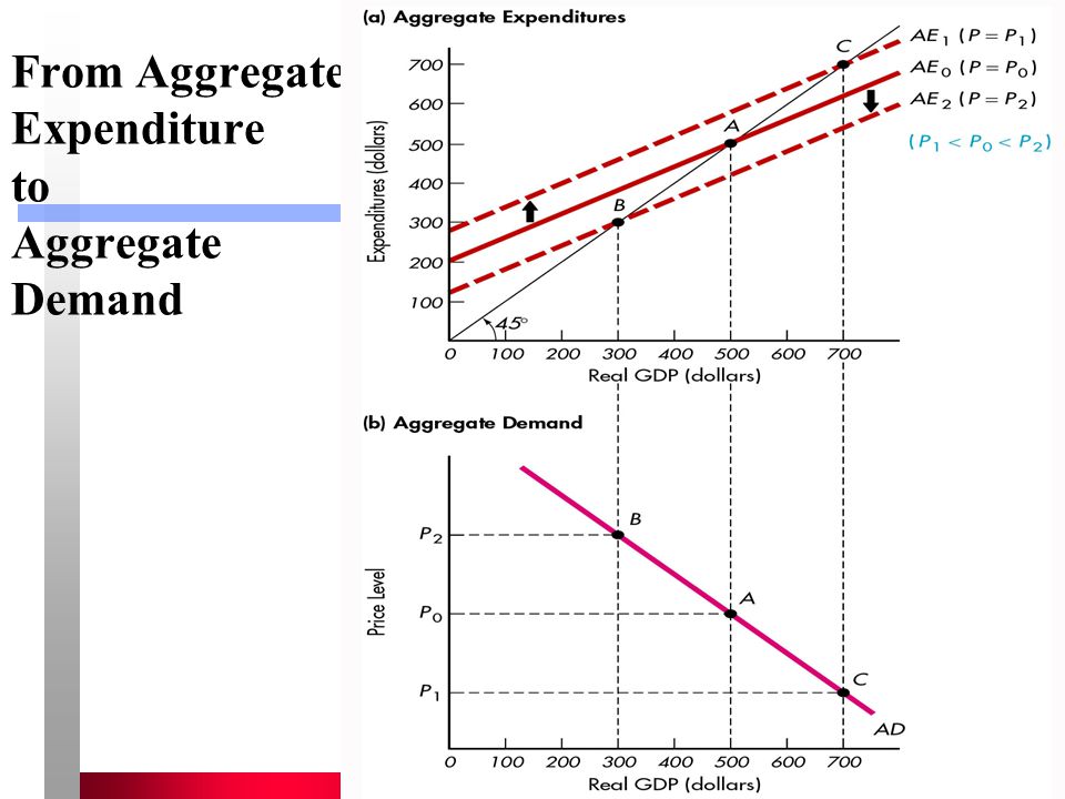 12 From Aggregate Expenditure to Aggregate Demand