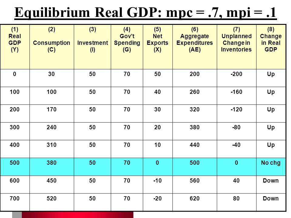 2 Equilibrium Real GDP: mpc =.7, mpi =.1 (1) Real GDP (Y) (2) Consumption (C) (3) Investment (I) (4) Gov’t Spending (G) (5) Net Exports (X) (6) Aggregate Expenditures (AE) (7) Unplanned Change in Inventories (8) Change in Real GDP Up Up Up Up Up No chg Down Down