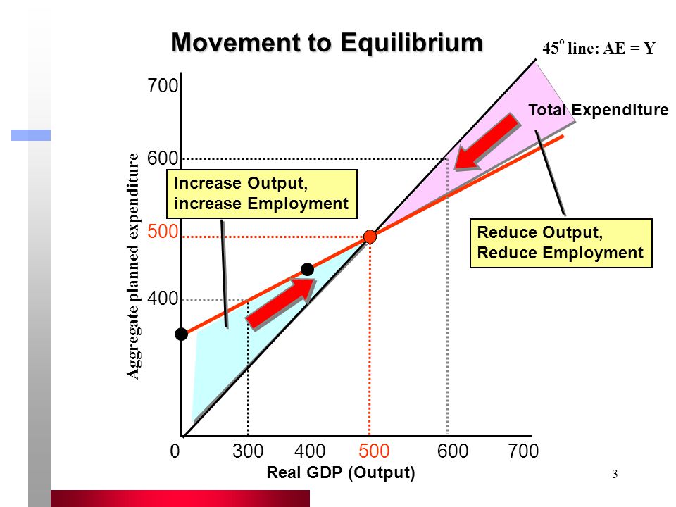 3 Real GDP (Output) Aggregate planned expenditure o line: AE = Y Total Expenditure Reduce Output, Reduce Employment Increase Output, increase Employment Movement to Equilibrium