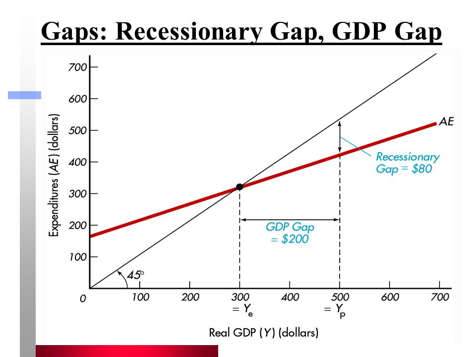 8 Gaps: Recessionary Gap, GDP Gap