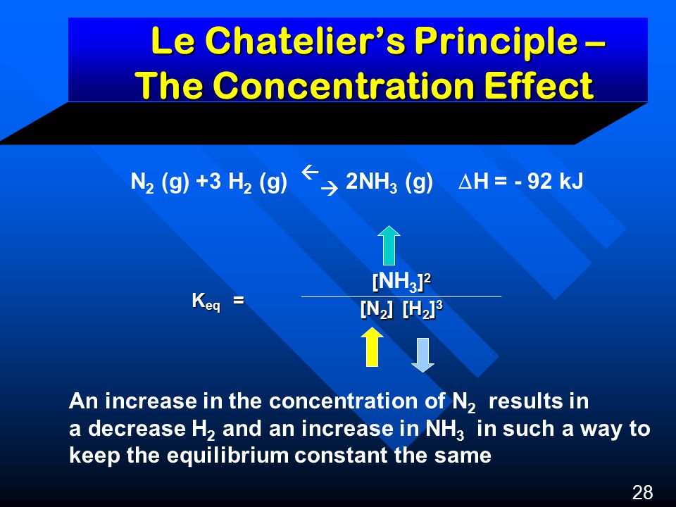 Le Chatelier’s Principle – The Concentration Effect Le Chatelier’s Principle – The Concentration Effect 28 N 2 (g) +3 H 2 (g)   2NH 3 (g)  H = - 92 kJ An increase in the concentration of N 2 results in a decrease H 2 and an increase in NH 3 in such a way to keep the equilibrium constant the same K eq = K eq = [] 2 [ NH 3 ] 2 [N 2 ] [H 2 ] 3