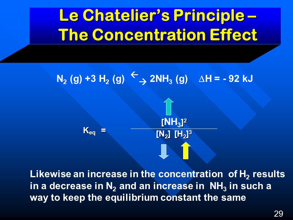 Le Chatelier’s Principle – The Concentration Effect 29 N 2 (g) +3 H 2 (g)   2NH 3 (g)  H = - 92 kJ Likewise an increase in the concentration of H 2 results in a decrease in N 2 and an increase in NH 3 in such a way to keep the equilibrium constant the same K eq = K eq = [] 2 [ NH 3 ] 2 [N 2 ] [H 2 ] 3