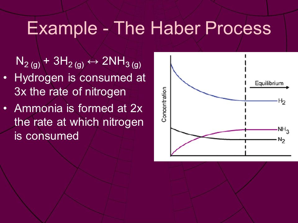 Example - The Haber Process N 2 (g) + 3H 2 (g) ↔ 2NH 3 (g) Hydrogen is consumed at 3x the rate of nitrogen Ammonia is formed at 2x the rate at which nitrogen is consumed