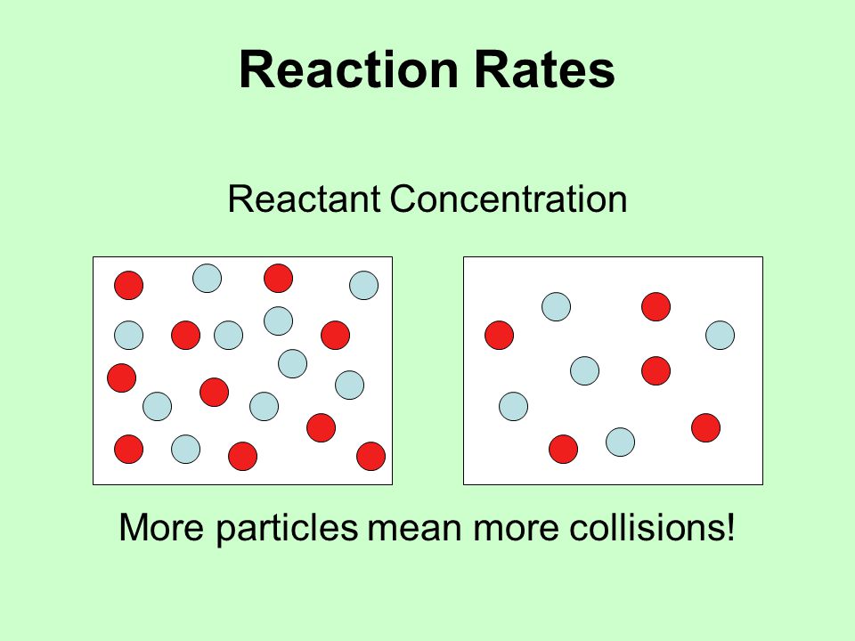 Reaction Rates Reactant Concentration More particles mean more collisions!